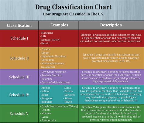 Drug Classification Concept Map