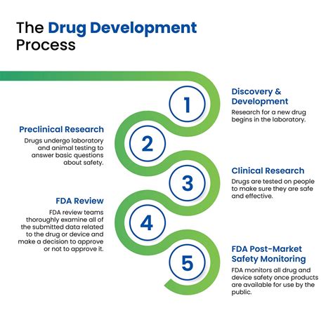 Drug development diagram