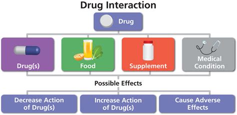 Description of Drug Interaction