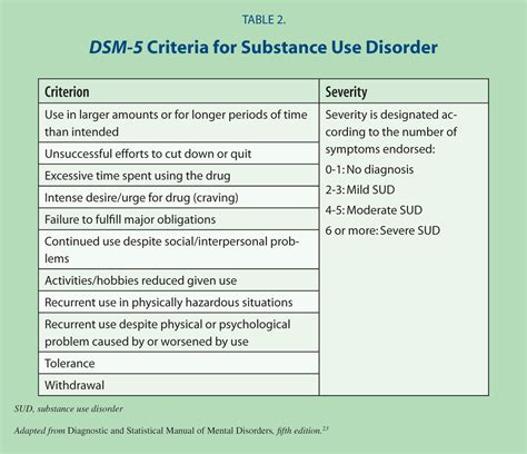 DSM-5 Criteria