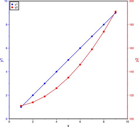 Dual y axis graph example 1