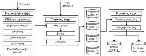 Duplicate Detection Methods 1