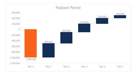 Dynamic Chart Payback Period Example