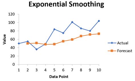 Dynamic Exponential Smoothing Formula