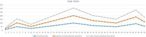 Dynamic Exponential Smoothing