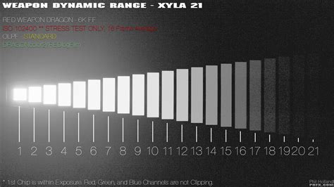 Dynamic Range Example