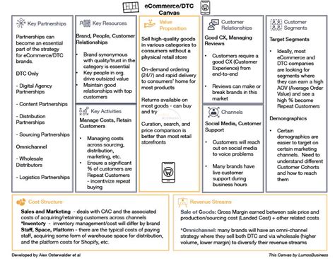 E-commerce Business Model Canvas