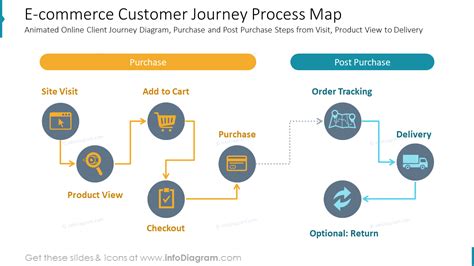 E-commerce Customer Journey Map