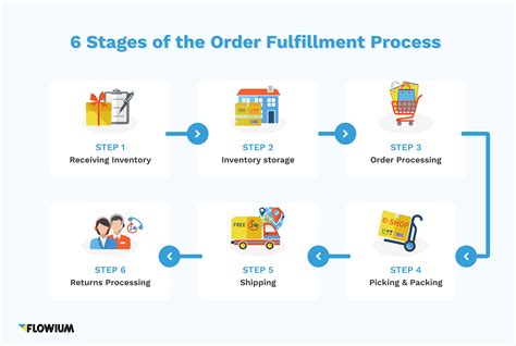 E-commerce Order Management Strategies