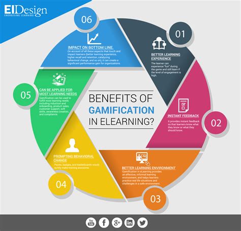 E-learning gamification template