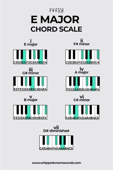 E Major Chord Diagram