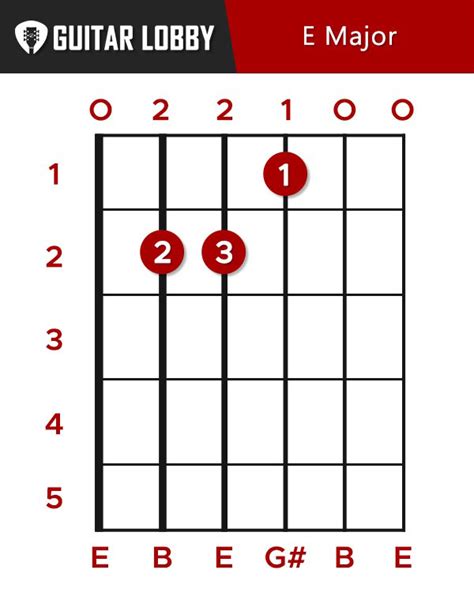 E Major Chord