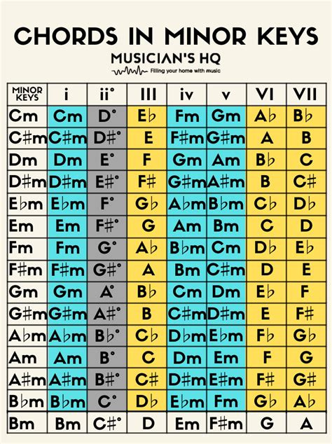 E Major Chord Chart