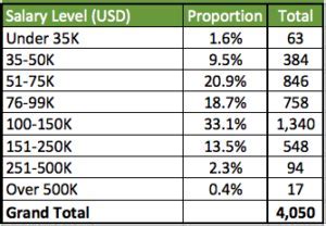 Average E3 Visa Holder Annual Income