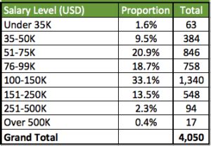 E3 Visa Salary Ranges