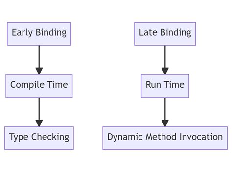 Early Binding with Outlook