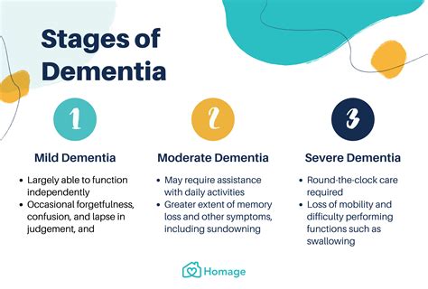 Early Stages of Dementia