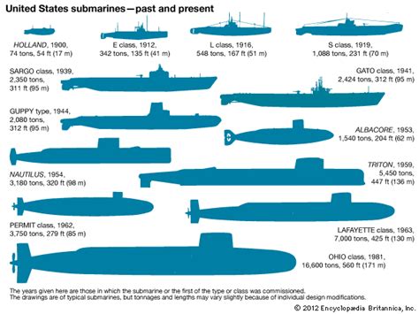 Early Submarine Classes