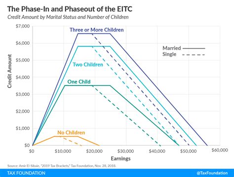 Earned Income Tax Credit Calculation