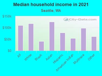 Income in Eastwood, Washington