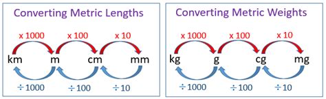 Easy Conversion Methods