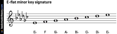 The Eb minor key signature has five flats, Eb, Ab, Db, Gb, Cb