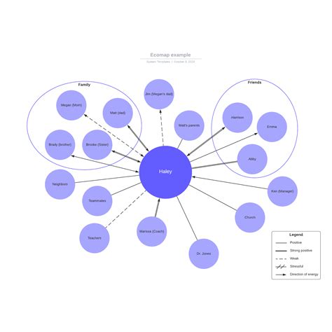 Ecomap Enhancing Collaboration and Communication