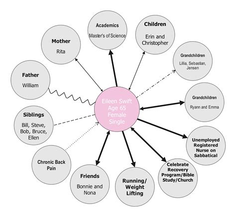 Ecomap interventions in social work