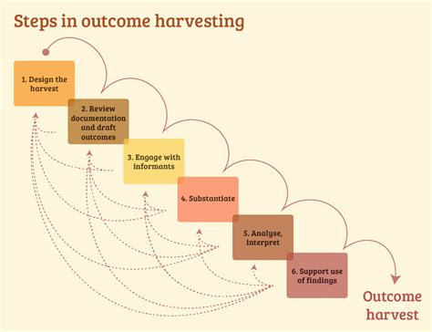 Ecomap Monitoring Progress and Evaluating Outcomes