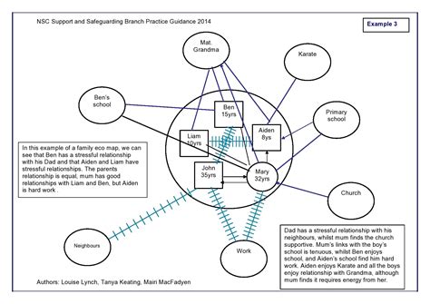 Ecomap practice in social work