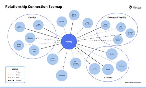 Ecomap Relationship Mapping