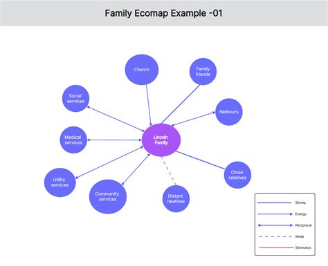 Ecomap research in social work