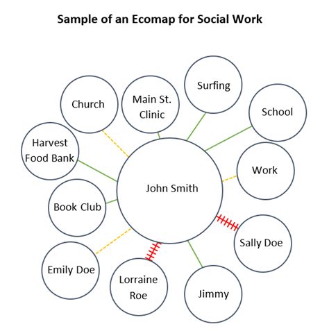 Ecomap in social work practice