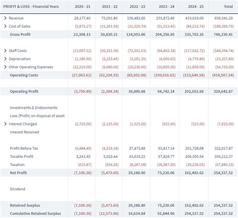 E-commerce financial projections with a spreadsheet