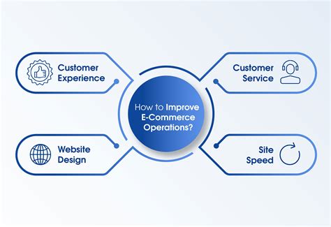 E-commerce operations and logistics with a warehouse