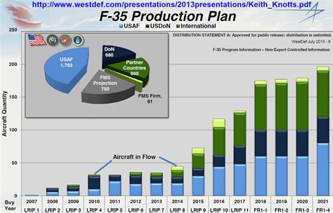 Economic Benefits of F-35 Acquisition