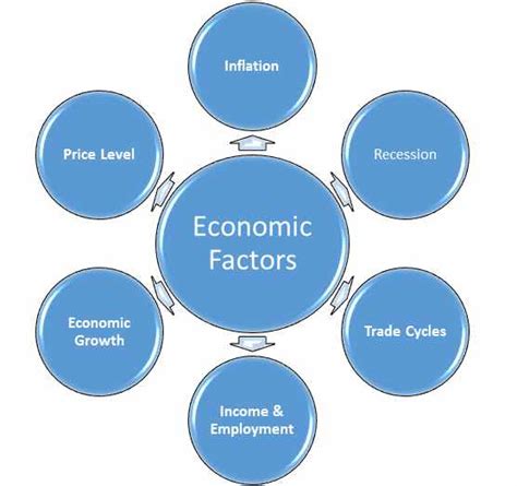 Economic Factors Affecting Exchange Rate