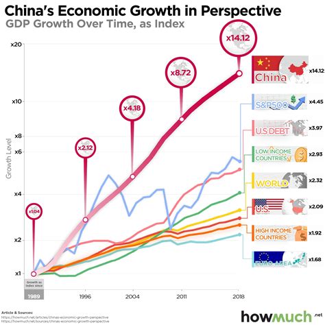 Economic growth concept