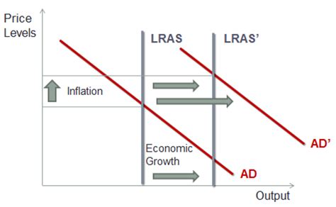 Economic Growth and Inflation