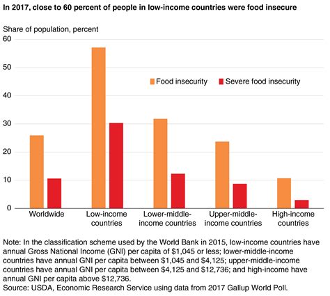 Economic Growth Food Insecurity