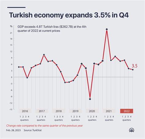 Economic Growth and Development in Turkey