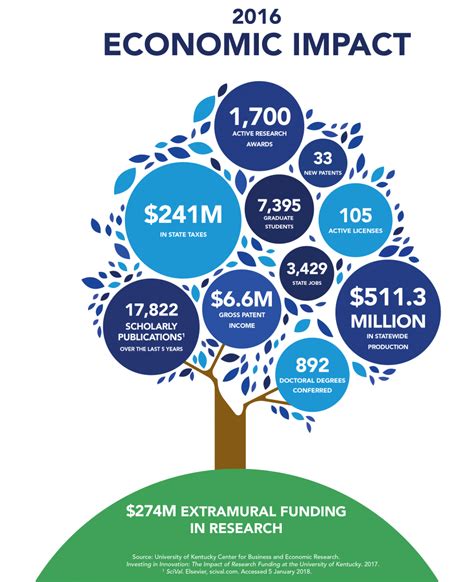 Economic Impacts