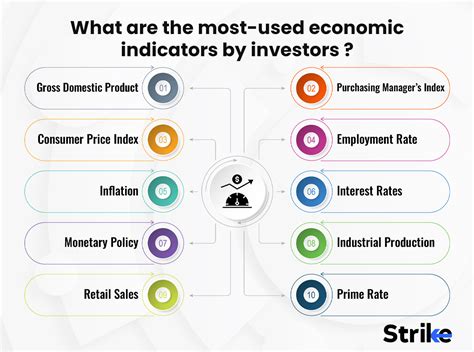 Economic indicators influencing rates