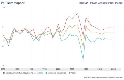 Economic Trends Chart