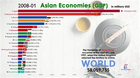 Economies of Asia