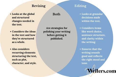 The Importance of Editing and Revising