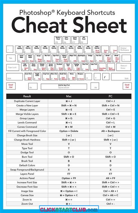 Using Shortcuts for Editing