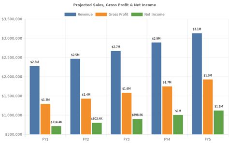 Edtech Financial Projections