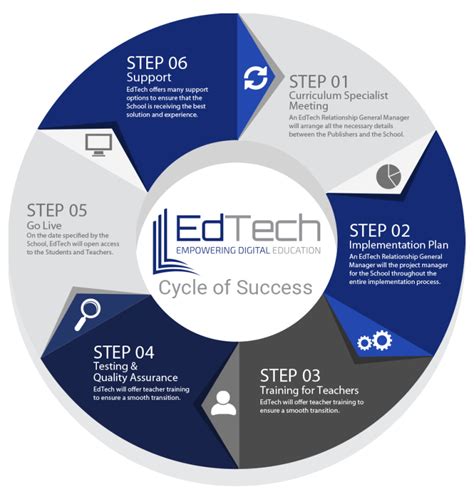 Edtech Solution Overview