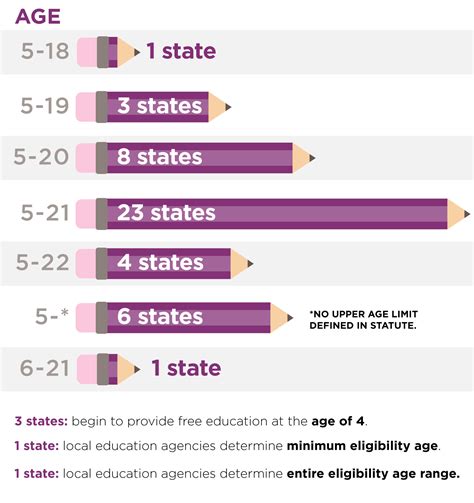 Education Age Requirements Around the World